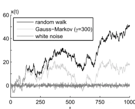 Fig. 3 Example realizations of white noise, random walk, and a first-order Gauss–