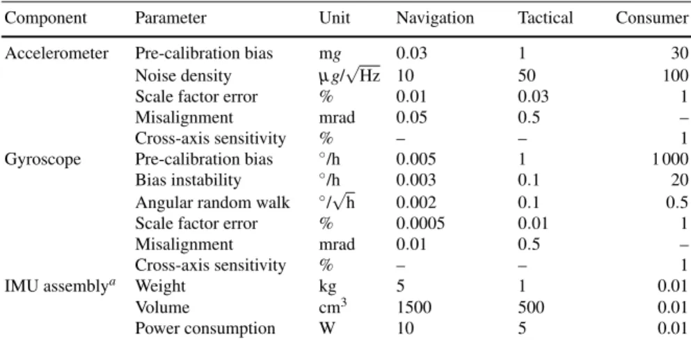 Table 1 Indicative specifications for IMUs of different quality grades.