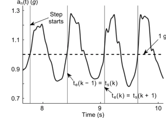Fig. 4 Detection of steps from acceleration norm.