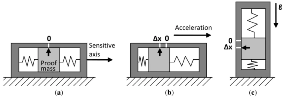 Fig. 1 A mass-and-spring accelerometer under different conditions: (a): at rest or in uniform mo- mo-tion; (b) accelerating; (c) at rest