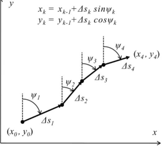 Fig. 5 Dead reckoning in two dimensions.