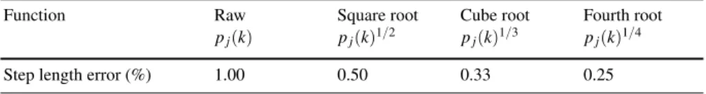 Table 2 Effect of 1% scale factor error in accelerometer to functions of signal patterns for step length estimation.