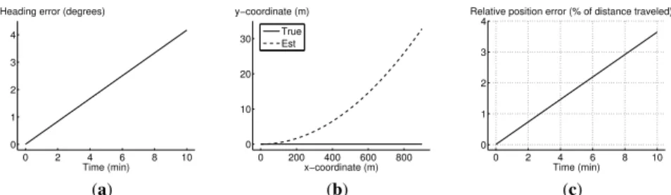 Fig. 7 Effect of 25 ◦ /h gyro bias when the pedestrian is walking with constant speed along the positive x-axis: (a) heading error; (b) true and estimated coordinates; (c) relative position error