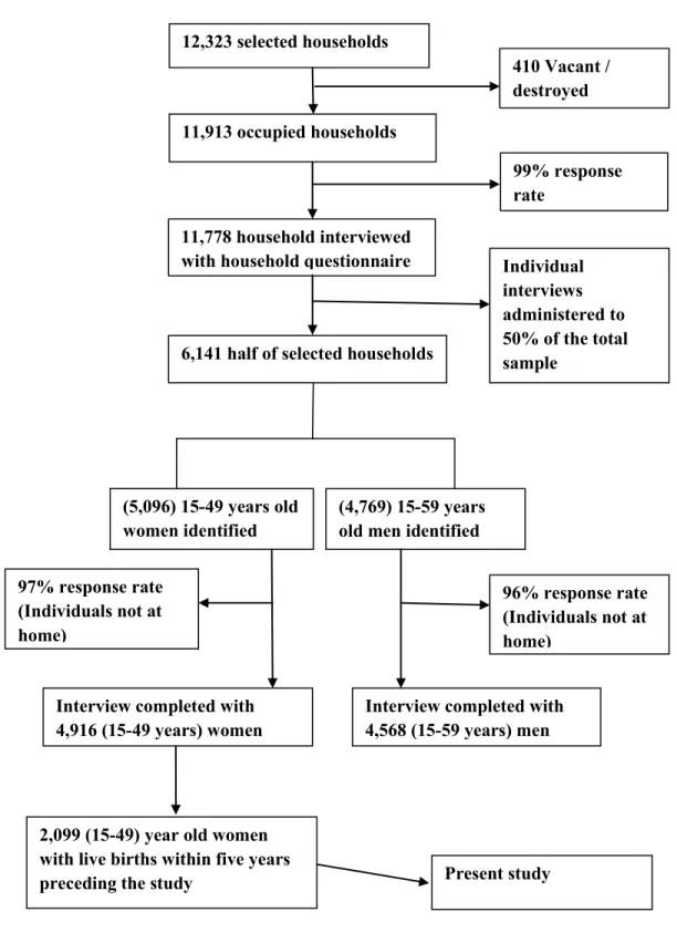 Fig 2: Selection of study subjects  