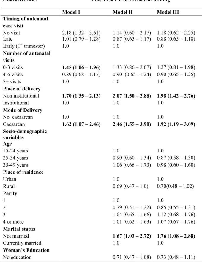 Table 6:  Odds ratio (OR) and their 95% confidence intervals (CI) for prelacteal feeding within the  first  three  days  after  birth  due  to  various  factors  related  to  maternal  health  care  utilization  and  adjusted for various socio-demographic 