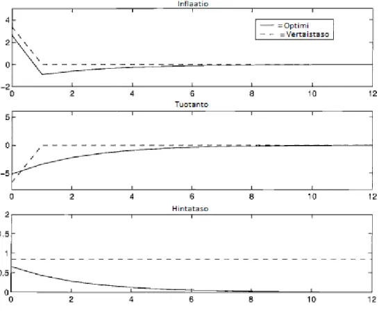 Kuva 4.1. Keskuspankin optimi reaktio positiiviseen inflaatio-shokkiin (Giannoni ja Woodford 2004, 99) 