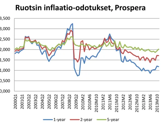 Kuva 6.3. Ruotsin inflaatio-odotukset kyselytutkimuksista (Prospera) 