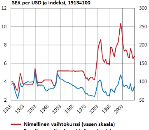 Kuva 6.4. Ruotsin nimellinen ja reaalinen vaihtokurssi Yhdysvaltain dollarissa mitattuna, 1912-2012  (Monetary Policy Report, Riksbank 2013, 54) 