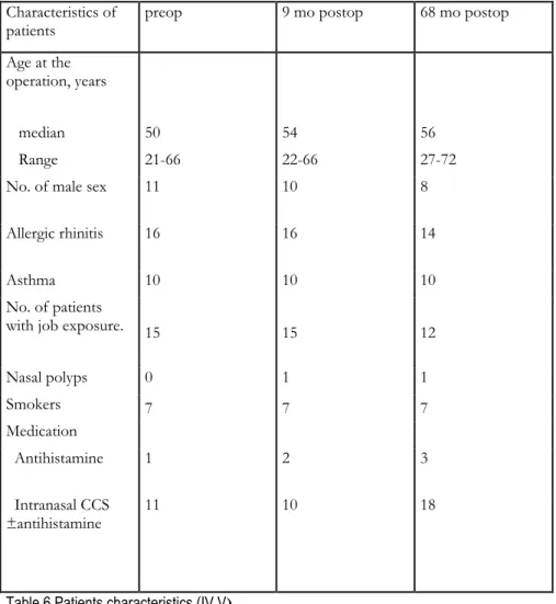 Table 6 Patients characteristics (IV,V)   Intranasal CCS= intranasal corticosteroids.  