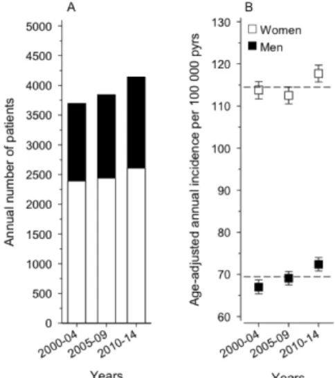 Figure 1.   a) Mean annual number of incident patients with idiopathic inflammatory rheumatic disease (IIRD) by sex and  5-year intervals during 2000-14 in Finland