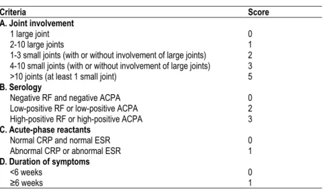 Table 1.  The 2010 ACR/EULAR classification criteria for RA (modified from Aletaha et al