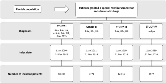 Figure 3.  Case identification protocol for studies I-IV.  