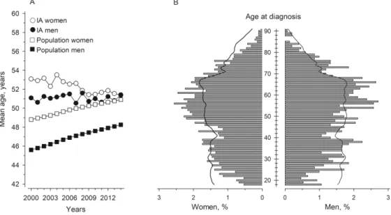Figure 8.  a) Mean age at diagnosis of an IA and the mean age of adult population during 2000-2014 in Finland