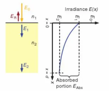Figure 1. Light absorption in solar cell. On the left is the energy diagram of the absorp- absorp-tion and  on the right is the schematic presentaabsorp-tion of the irradiance absorpabsorp-tion in the  cell