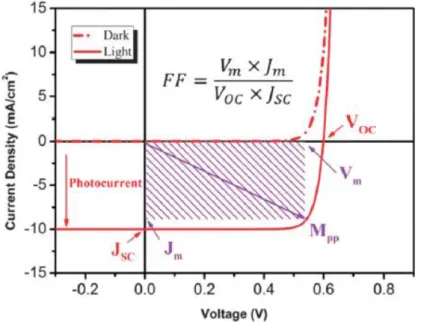Figure 2. Typical current-voltage curve measured for solar cell in dark (dashed line)  and light (solid line)