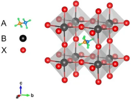 Figure 3. Crystal structure of perovskite (adapted from Ref. [17] with permission of  Elsevier, Copyright 2016)