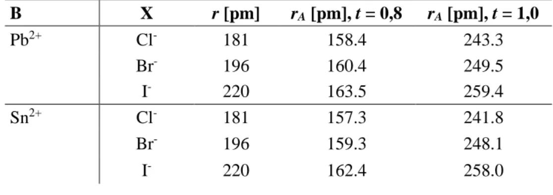Table 1. Estimating the optimal radii for cation A in organo metal halide perovskite  structure