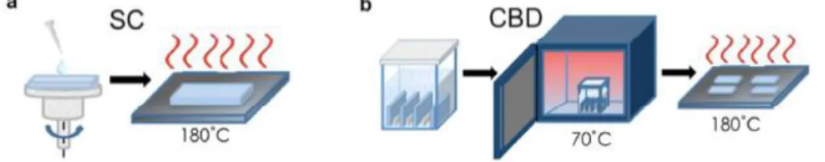 Figure 8. Fabricating the compact SnO 2  layer by (a) spin coating and (b) chemical bath  deposition (adapted from Ref