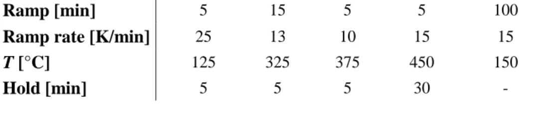 Table 3. The sintering program for TiO 2  compact and mesoporous layers. Ramp is the  estimated time before the targeted temperature is achieved, ramp rate is the rate for the  temperature change, T is the target temperature for each ramp step and hold is 