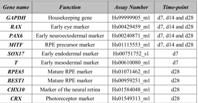Table 4.1 TaqMan Gene Expression Assays