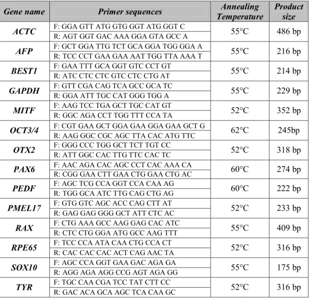 Table 4.2 Primers used in RT-PCR