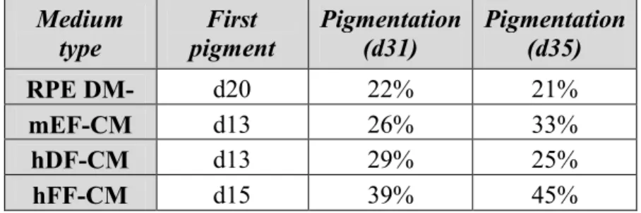 Table 5.1 Pigmentation in different culture conditions