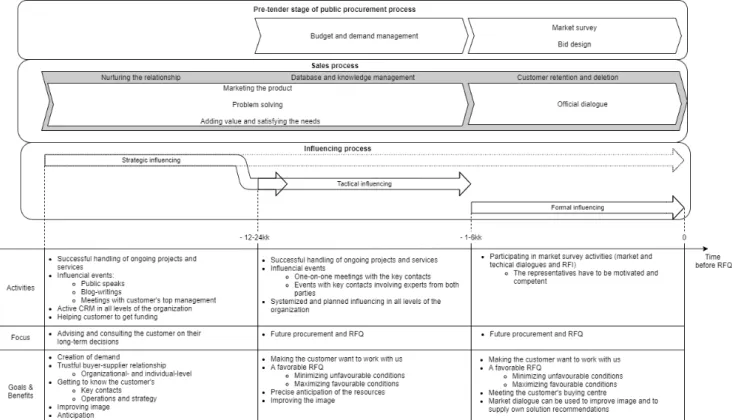 Figure 37: Framework of influencing a public customer in pre-tender stage 