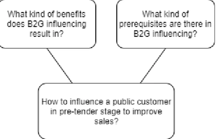 Figure 1: Research questions and objectives 