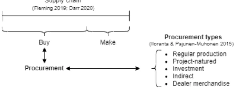 Figure 4: Procurement types in supply chain 