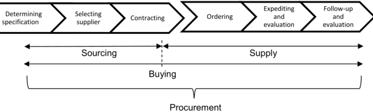 Figure 5: Linear procurement process model (Van Weele 2018, p. 8) 