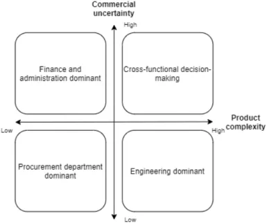 Figure 7: Buying center types for different procurements (Van Weele 2018, p. 26) 