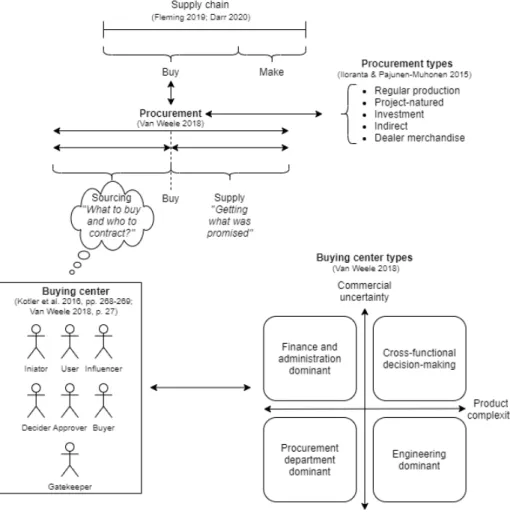 Figure 8: Broad procurement model 