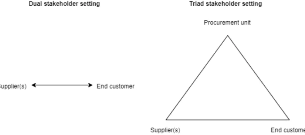 Figure 9: Dual and triad stakeholder setting in public procurement (Holma et al. 2020) 
