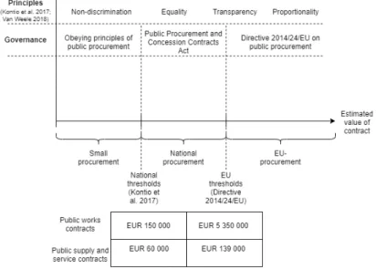 Figure 10: Public procurement principles and governance in Finland 