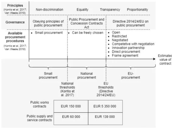 Figure 11 visualizes the entity of public procurement regulation in Finland consisting of  the principles of public procurement, governance and procurement procedures  availa-ble