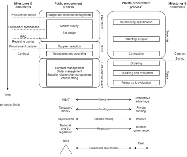 Figure 13: Comparison of public and private procurement processes 