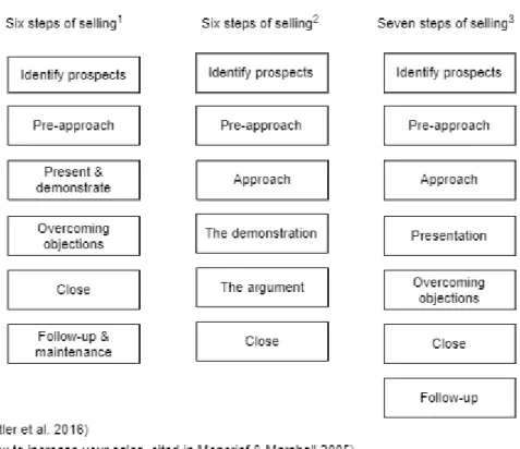 Figure 14: Different sales processes in the literature 