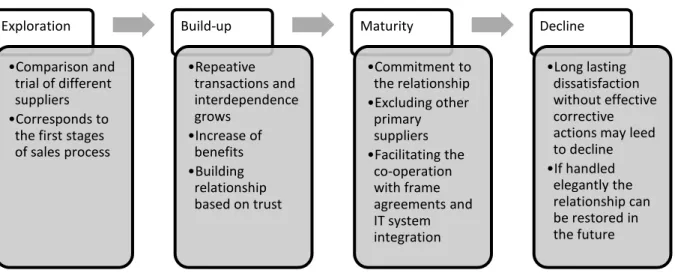 Figure 18: Customer relationship development in time 