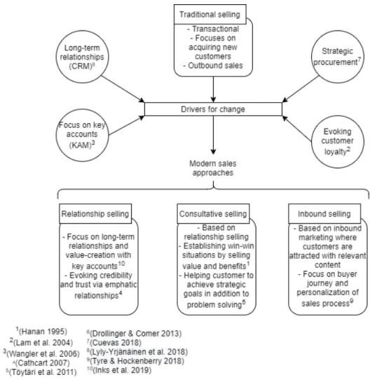 Figure 19: Modern sales approaches 