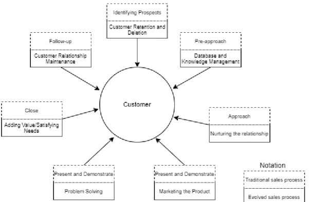 Figure 20: Evolved sales process by Marshall and Mocrief (2005) and corre- corre-sponding activities of the traditional sales process 