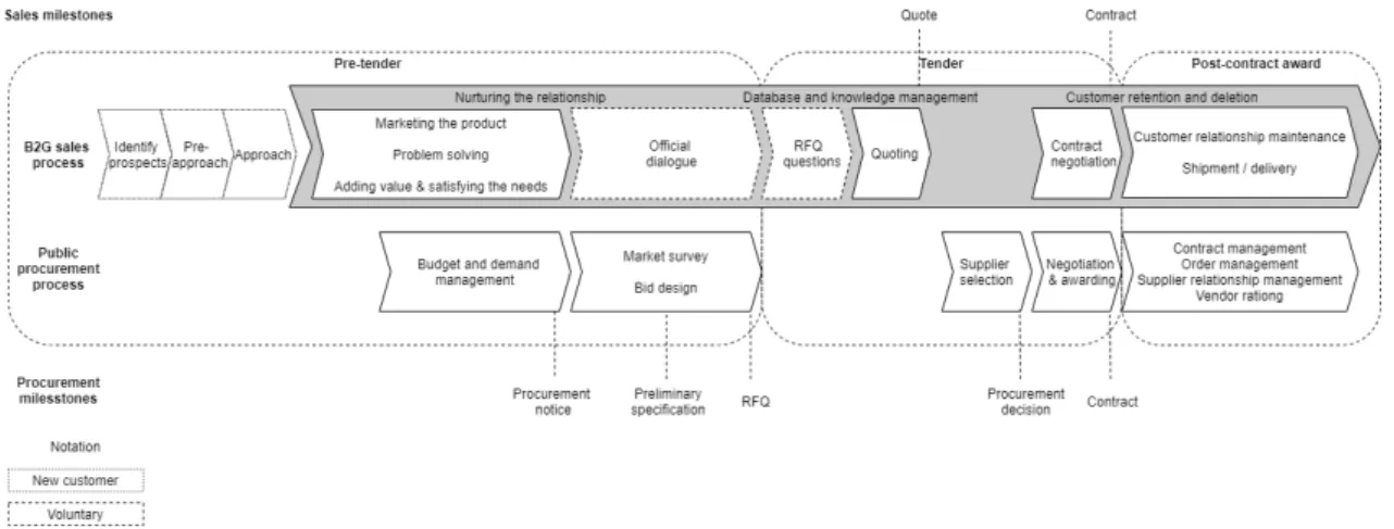 Figure 21: B2G sales process in relation to public procurement process 