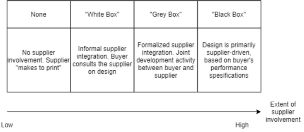 Table 3: Supplier involvement in service specification (Axelsson & Wynstra  2002, pp