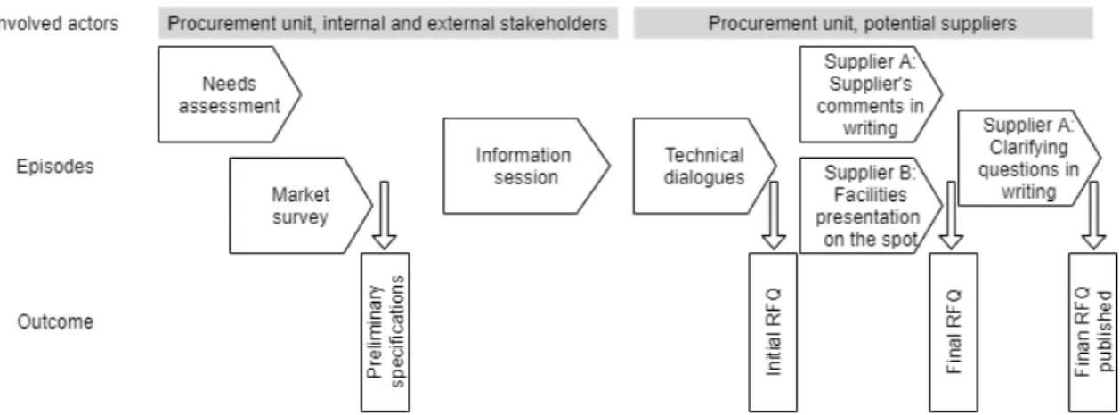 Figure 27: Supplier involvement in pre-tender stage (Holma et al. 2020) 
