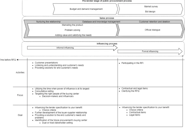 Figure 28: Preliminary framework of influencing a public customer in the pre- pre-tender stage 