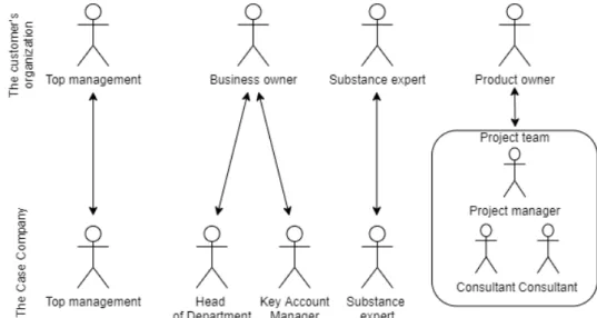Figure 31: Example of key contacts between the case company and  a governmental customer 