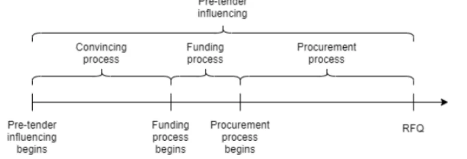 Figure 32 visualizes the demand creation influencing process which consists of such  sub-processes as convincing process, funding process and procurement process