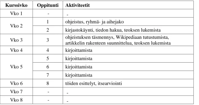Taulukko 2. Äidinkielen projektin aikataulu. 