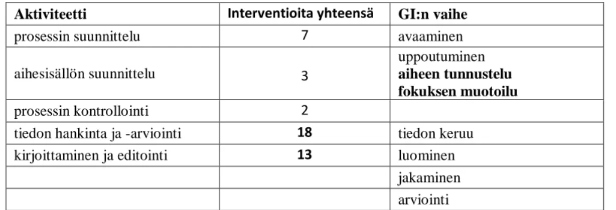 Taulukko 6. Ohjaajien interventioiden kohdentuminen suhteessa GI:n vaiheisiin  Aktiviteetti  Interventioita yhteensä  GI:n vaihe 