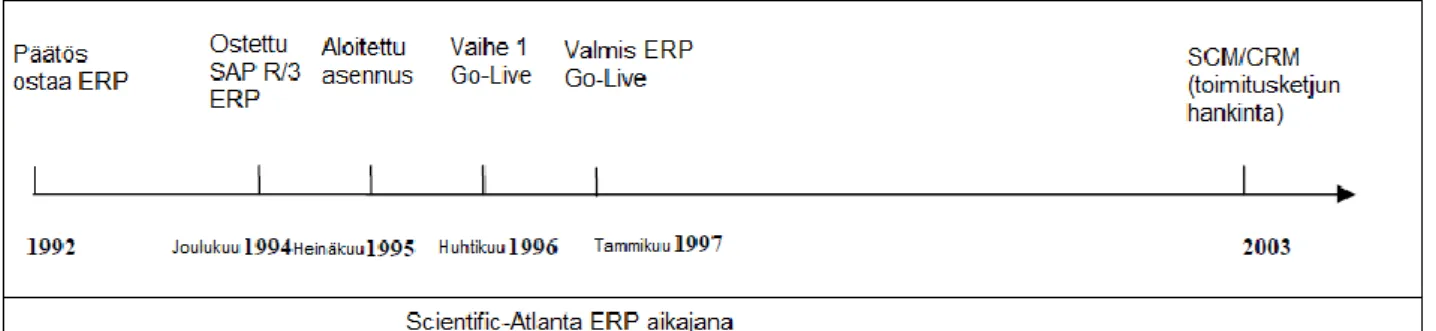 Kuva 4.2.1 Scientific-Atlanta ERP aikajana (Aral ym. 2006).  