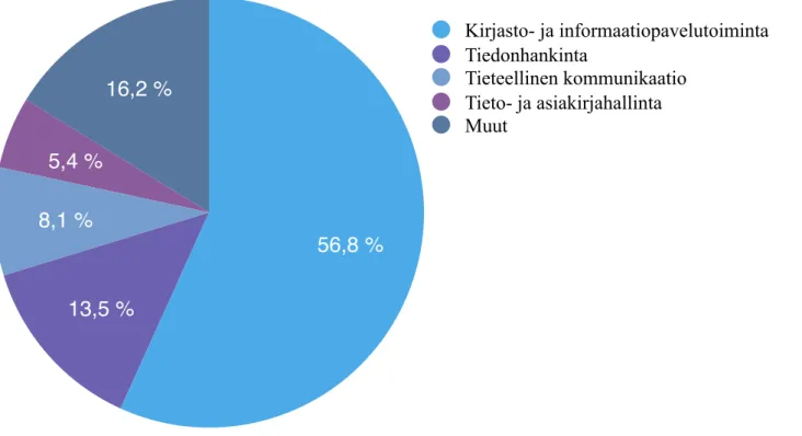 Kuva 3. Boråsin opinnäytteiden tutkimusaiheden  jakauma 2010-2015 .